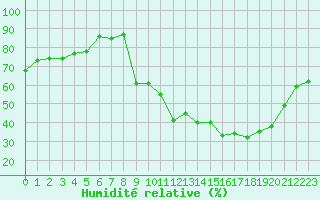 Courbe de l'humidit relative pour Ruffiac (47)