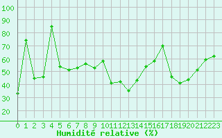 Courbe de l'humidit relative pour Gornergrat