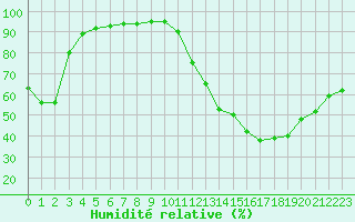 Courbe de l'humidit relative pour Cap Ferret (33)