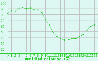 Courbe de l'humidit relative pour Montauban (82)
