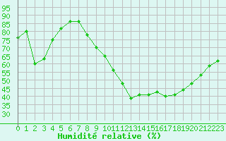 Courbe de l'humidit relative pour Vanclans (25)