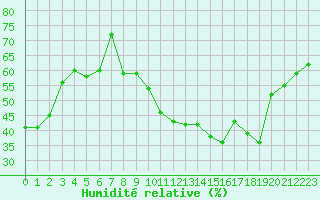 Courbe de l'humidit relative pour Seingbouse (57)