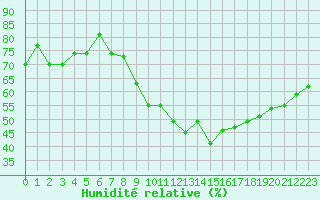 Courbe de l'humidit relative pour Roros