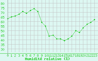 Courbe de l'humidit relative pour Locarno (Sw)