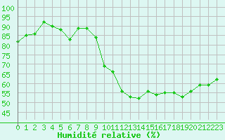 Courbe de l'humidit relative pour Saint-Auban (04)