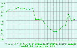 Courbe de l'humidit relative pour Kuggoren