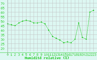 Courbe de l'humidit relative pour Pointe de Socoa (64)
