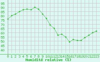 Courbe de l'humidit relative pour Belfort-Dorans (90)