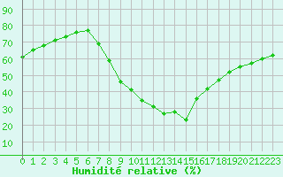 Courbe de l'humidit relative pour Gjilan (Kosovo)