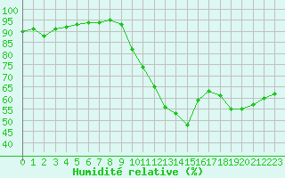 Courbe de l'humidit relative pour Aniane (34)