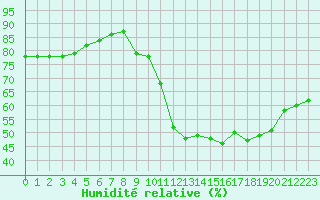 Courbe de l'humidit relative pour Sainte-Ouenne (79)