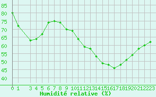 Courbe de l'humidit relative pour Gruissan (11)