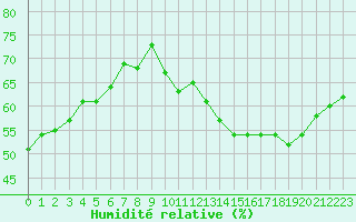 Courbe de l'humidit relative pour Saint-Just-le-Martel (87)