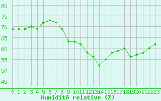 Courbe de l'humidit relative pour Le Talut - Belle-Ile (56)