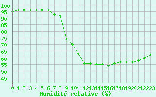 Courbe de l'humidit relative pour Dinard (35)