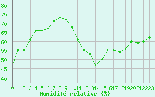 Courbe de l'humidit relative pour Leucate (11)