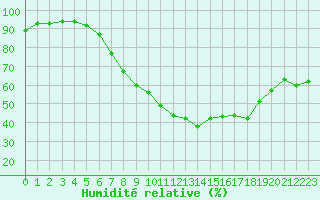 Courbe de l'humidit relative pour Schmuecke