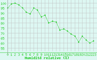 Courbe de l'humidit relative pour La Fretaz (Sw)