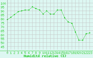Courbe de l'humidit relative pour Chouilly (51)