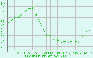 Courbe de l'humidit relative pour Civray (86)