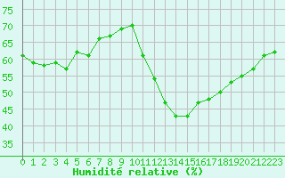 Courbe de l'humidit relative pour Challes-les-Eaux (73)