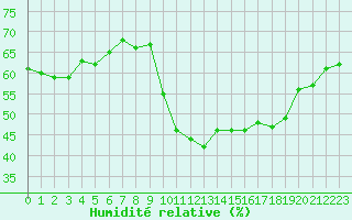 Courbe de l'humidit relative pour Marseille - Saint-Loup (13)