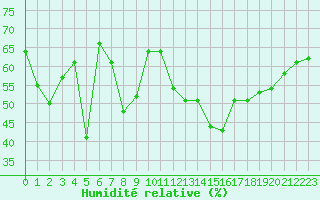 Courbe de l'humidit relative pour Herbault (41)
