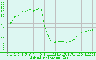 Courbe de l'humidit relative pour Saint-Paul-lez-Durance (13)