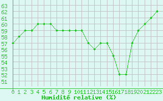 Courbe de l'humidit relative pour Ile de Groix (56)