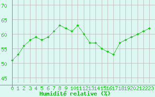 Courbe de l'humidit relative pour Robledo de Chavela