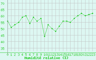 Courbe de l'humidit relative pour Santa Maria, Val Mestair