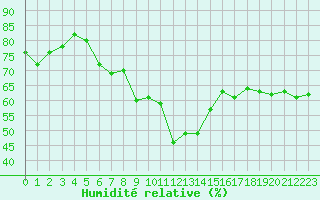 Courbe de l'humidit relative pour Feldberg-Schwarzwald (All)