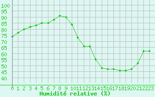 Courbe de l'humidit relative pour Verneuil (78)