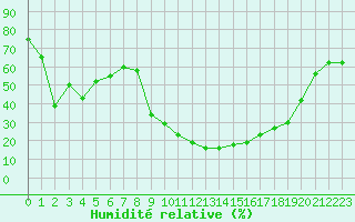 Courbe de l'humidit relative pour Adast (65)