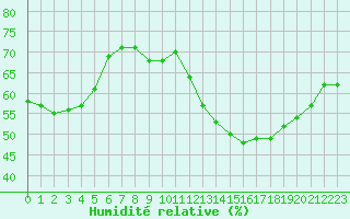 Courbe de l'humidit relative pour Narbonne-Ouest (11)