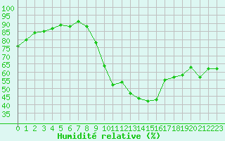 Courbe de l'humidit relative pour Sisteron (04)