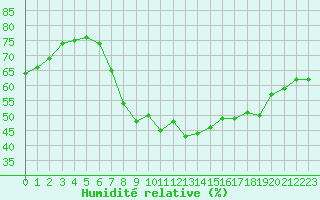 Courbe de l'humidit relative pour Praha Kbely