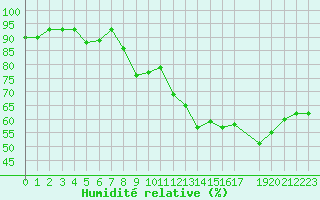 Courbe de l'humidit relative pour Diepenbeek (Be)