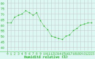 Courbe de l'humidit relative pour Srzin-de-la-Tour (38)