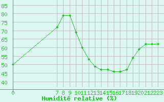 Courbe de l'humidit relative pour Millau (12)