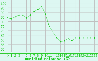 Courbe de l'humidit relative pour Marquise (62)
