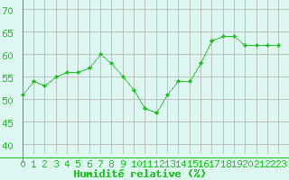 Courbe de l'humidit relative pour Cap Mele (It)