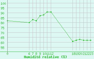 Courbe de l'humidit relative pour Jan (Esp)