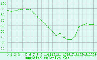 Courbe de l'humidit relative pour Fiscaglia Migliarino (It)
