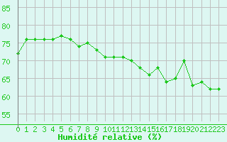Courbe de l'humidit relative pour Le Vigan (30)