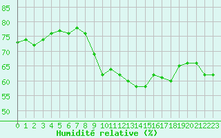 Courbe de l'humidit relative pour Cap de la Hve (76)