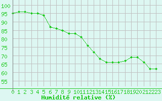 Courbe de l'humidit relative pour Valence (26)