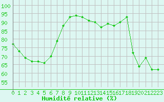 Courbe de l'humidit relative pour Cap Gris-Nez (62)
