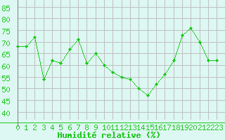 Courbe de l'humidit relative pour Calvi (2B)