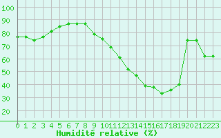 Courbe de l'humidit relative pour Dunkerque (59)